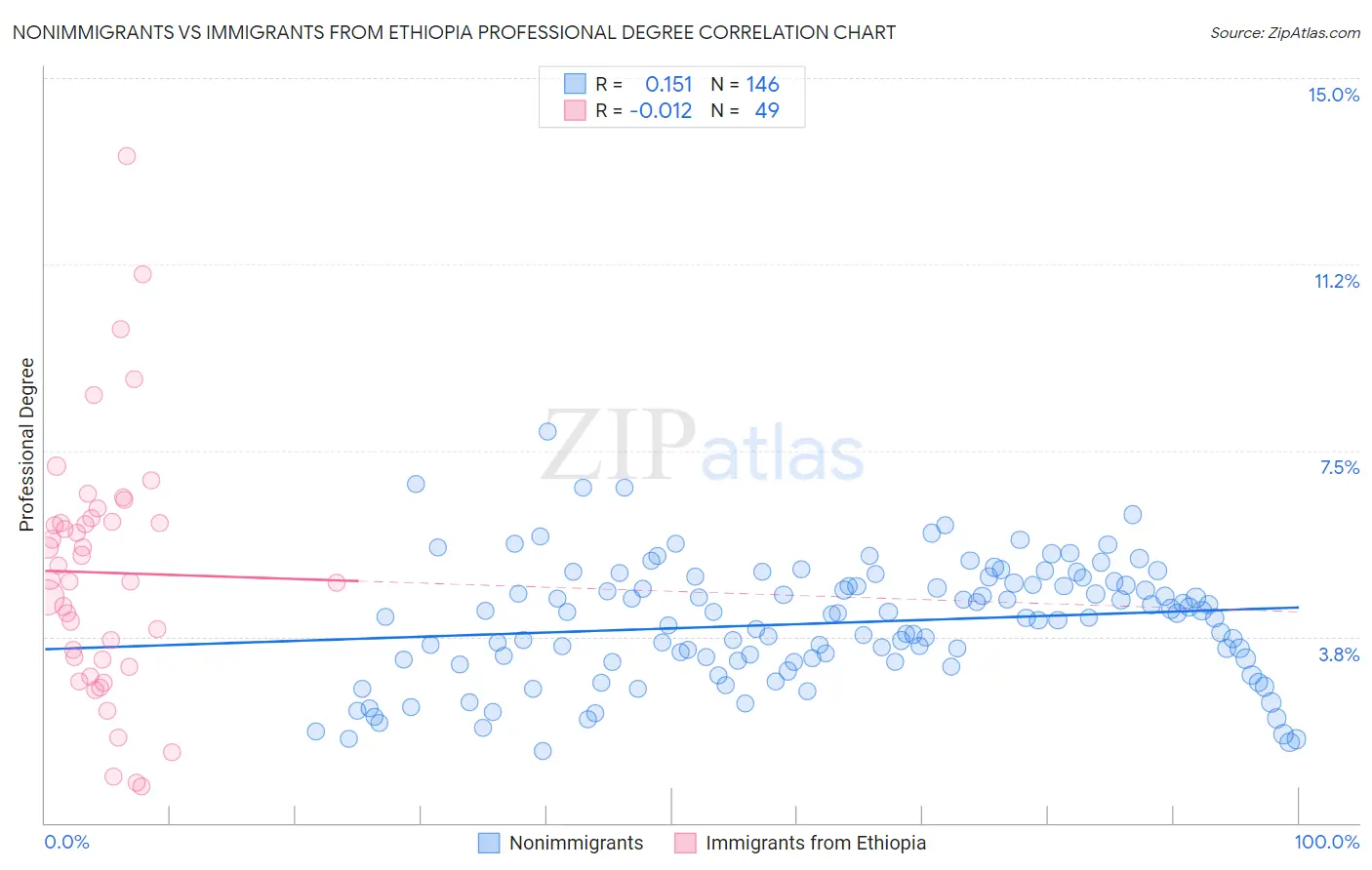 Nonimmigrants vs Immigrants from Ethiopia Professional Degree