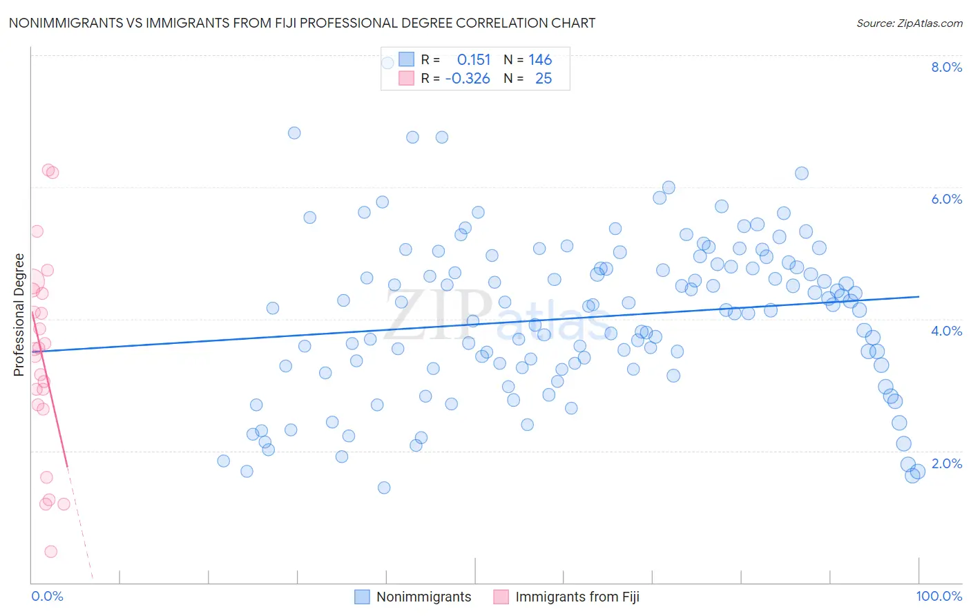 Nonimmigrants vs Immigrants from Fiji Professional Degree