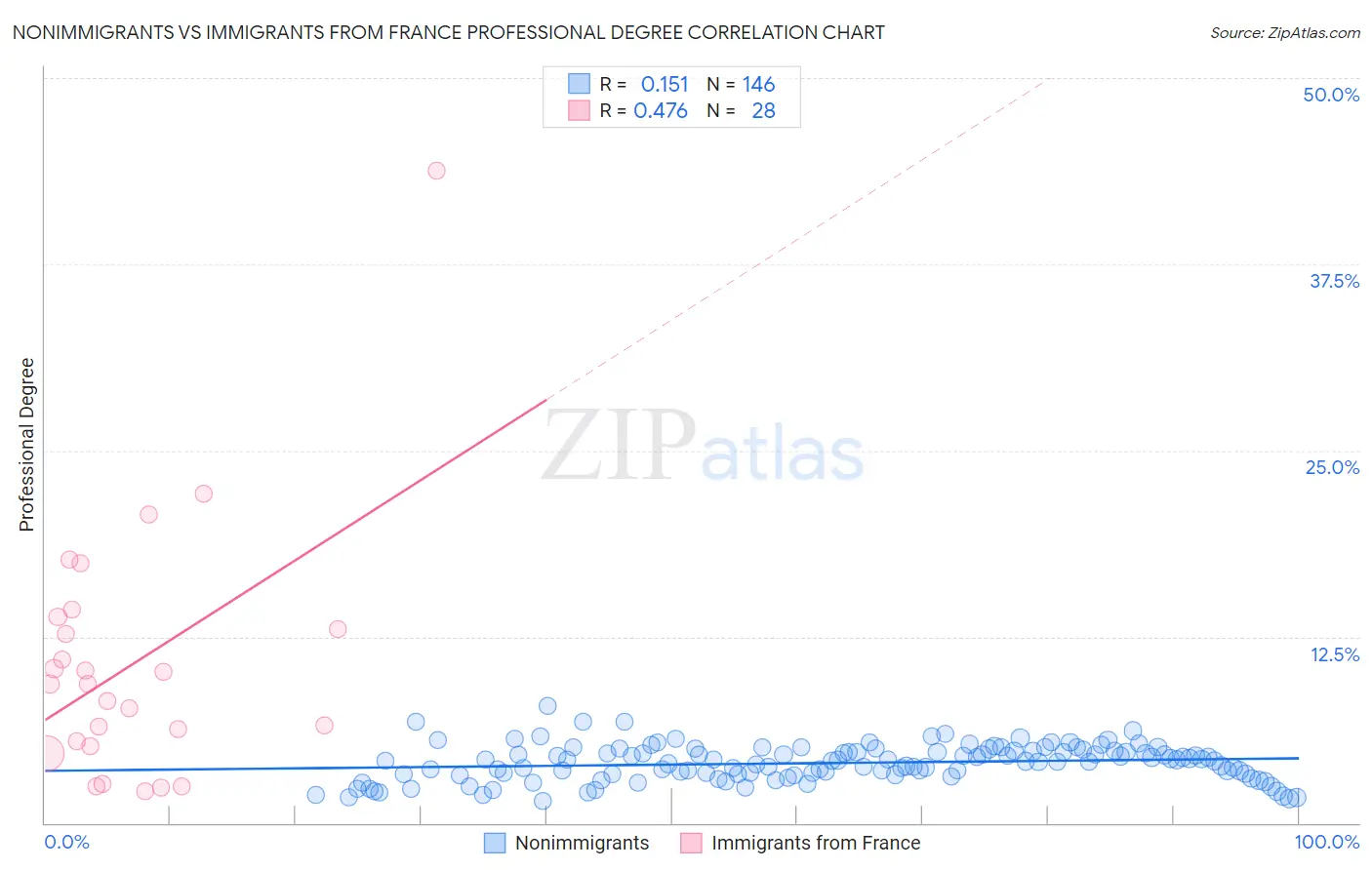 Nonimmigrants vs Immigrants from France Professional Degree