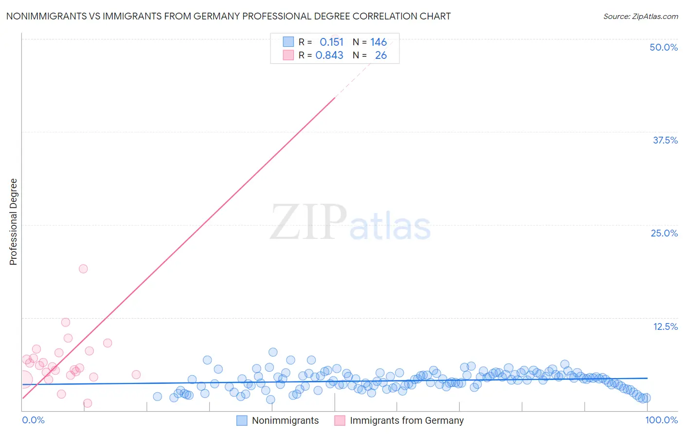 Nonimmigrants vs Immigrants from Germany Professional Degree
