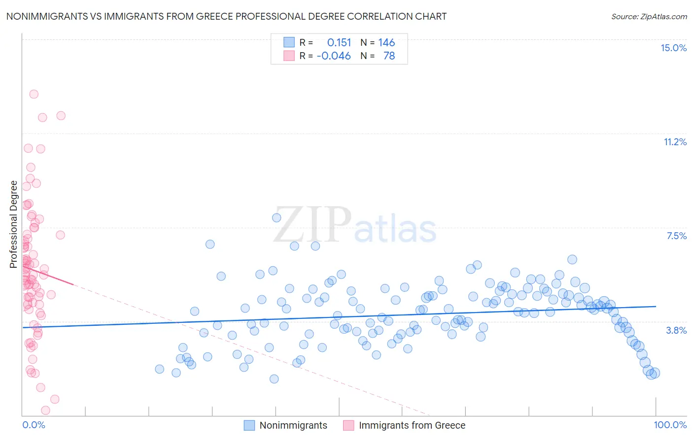 Nonimmigrants vs Immigrants from Greece Professional Degree