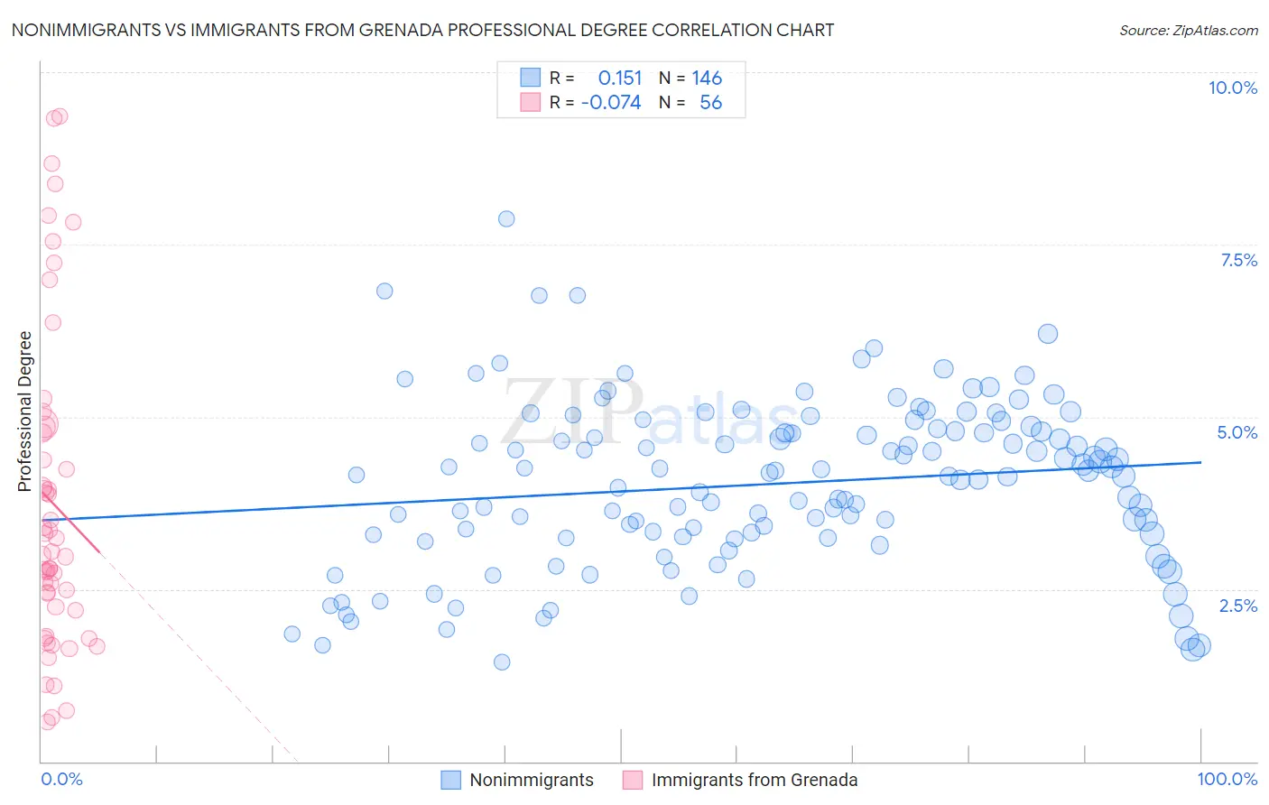 Nonimmigrants vs Immigrants from Grenada Professional Degree