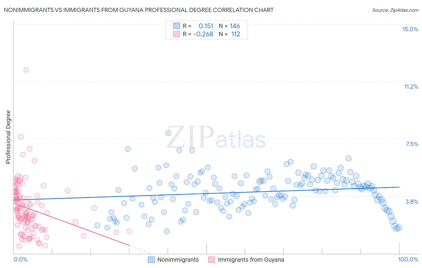 Nonimmigrants vs Immigrants from Guyana Professional Degree