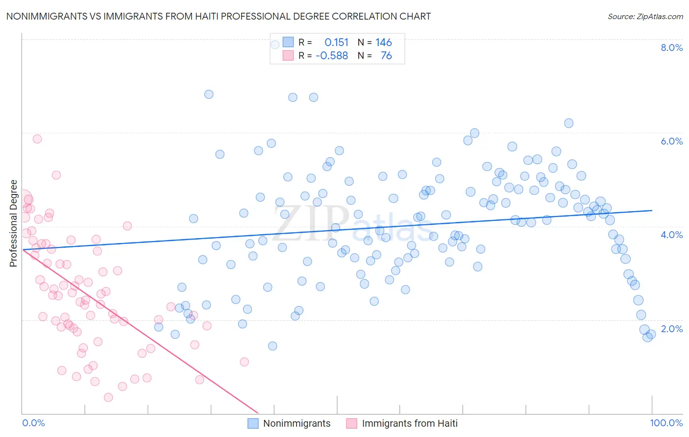 Nonimmigrants vs Immigrants from Haiti Professional Degree