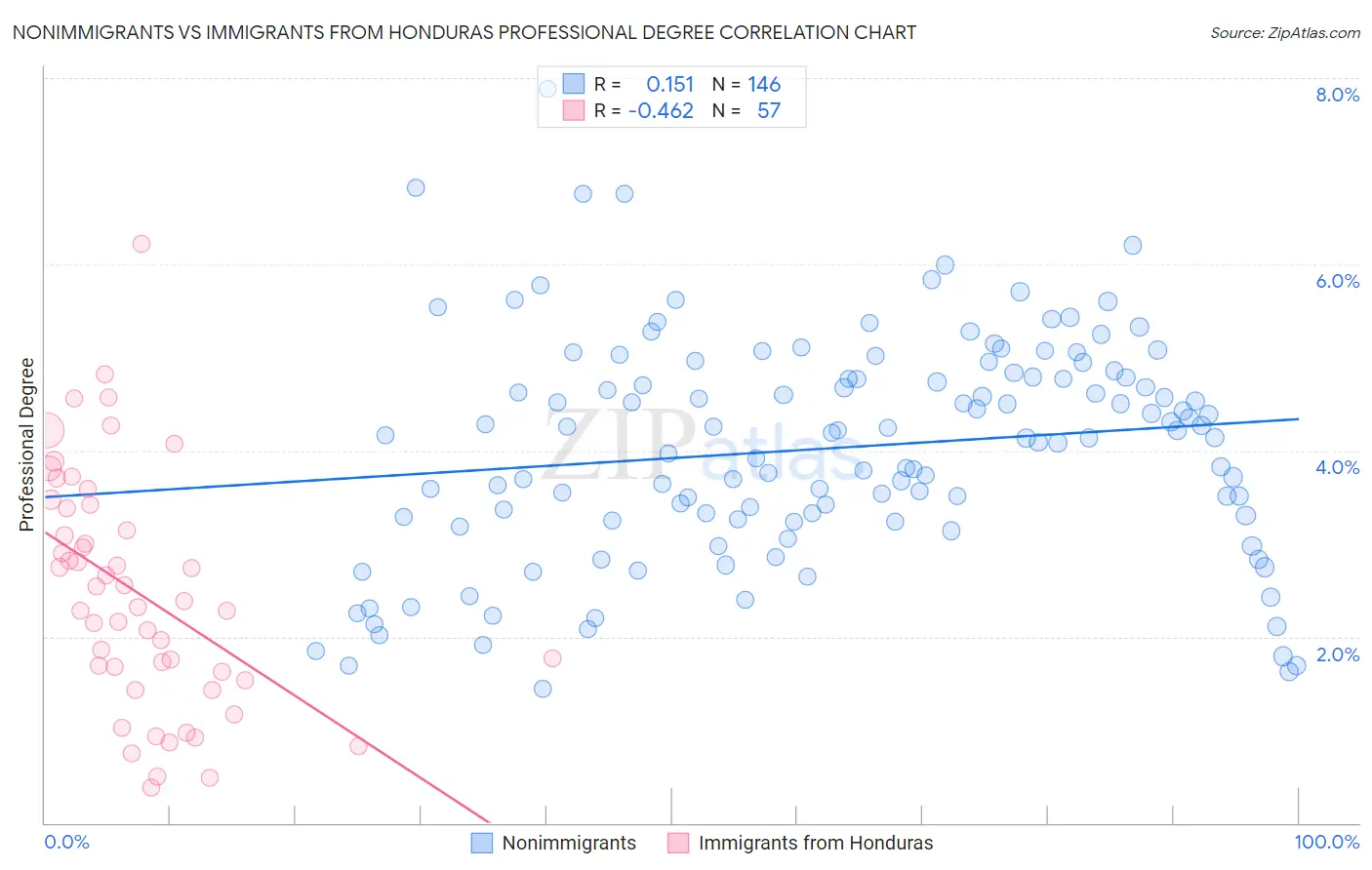 Nonimmigrants vs Immigrants from Honduras Professional Degree