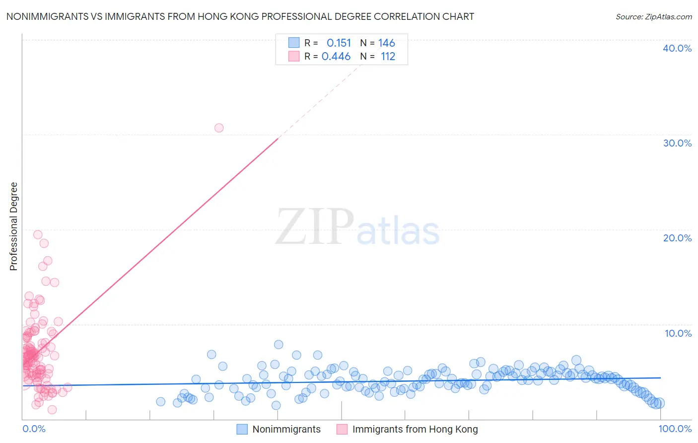 Nonimmigrants vs Immigrants from Hong Kong Professional Degree