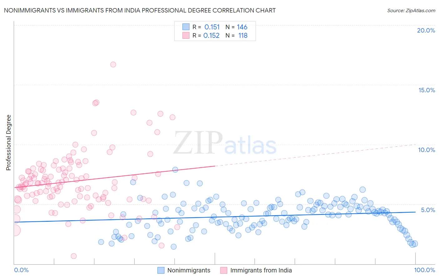 Nonimmigrants vs Immigrants from India Professional Degree