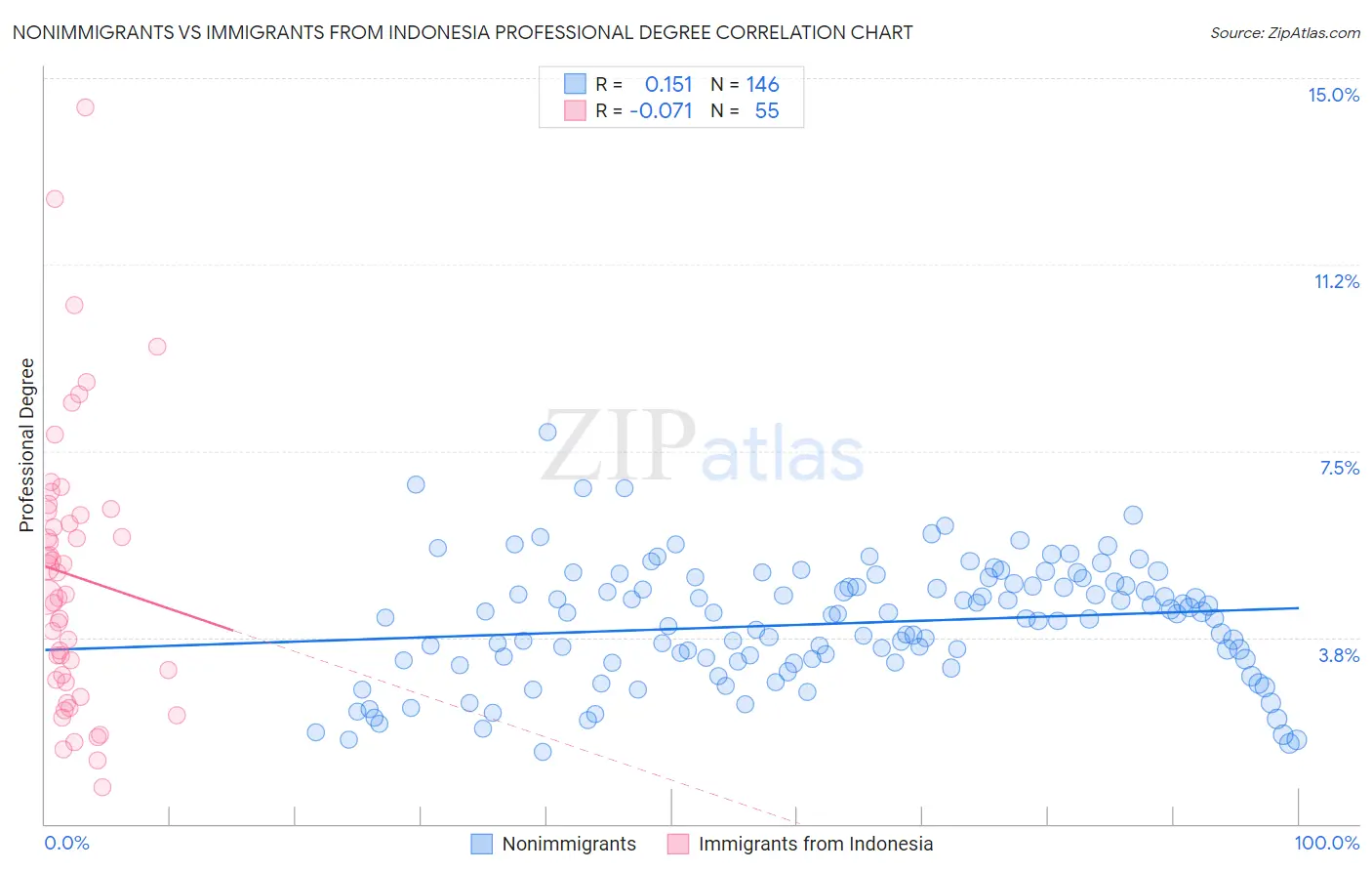 Nonimmigrants vs Immigrants from Indonesia Professional Degree