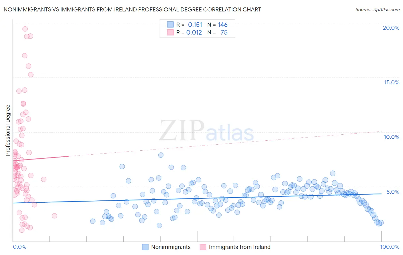 Nonimmigrants vs Immigrants from Ireland Professional Degree
