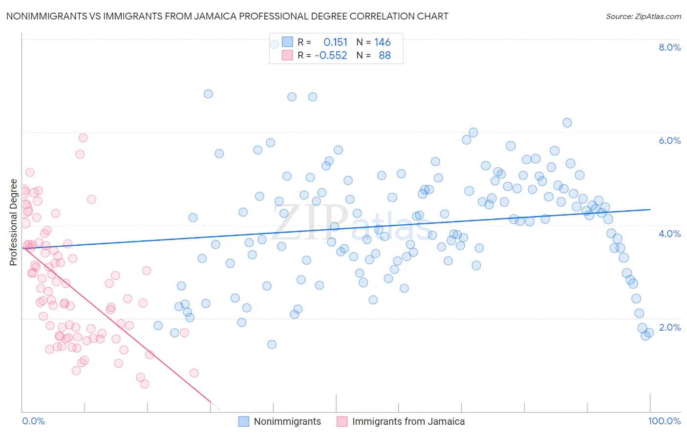 Nonimmigrants vs Immigrants from Jamaica Professional Degree