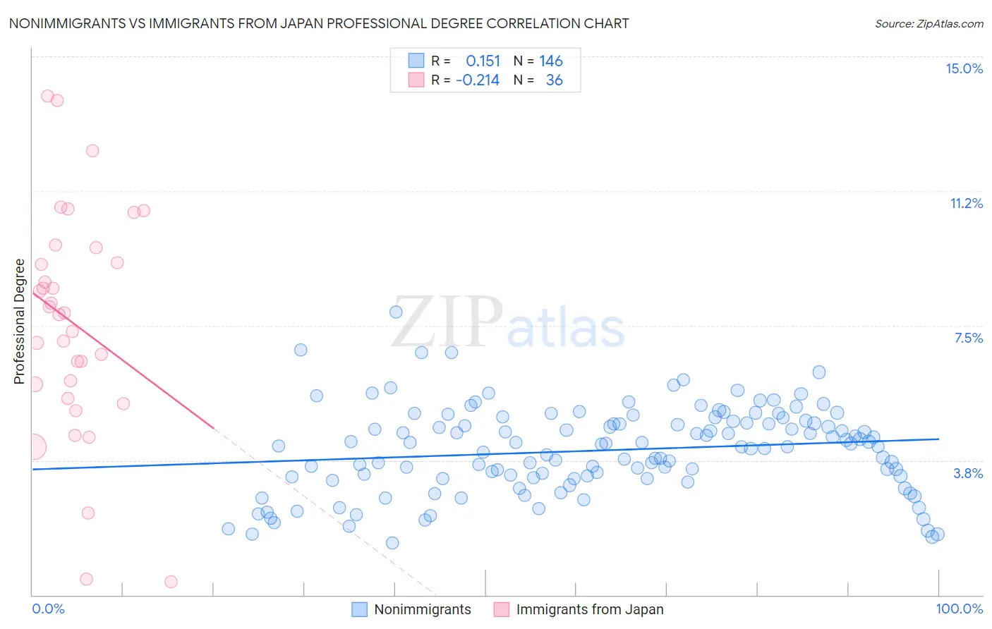 Nonimmigrants vs Immigrants from Japan Professional Degree