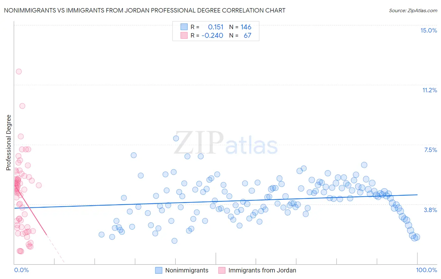 Nonimmigrants vs Immigrants from Jordan Professional Degree