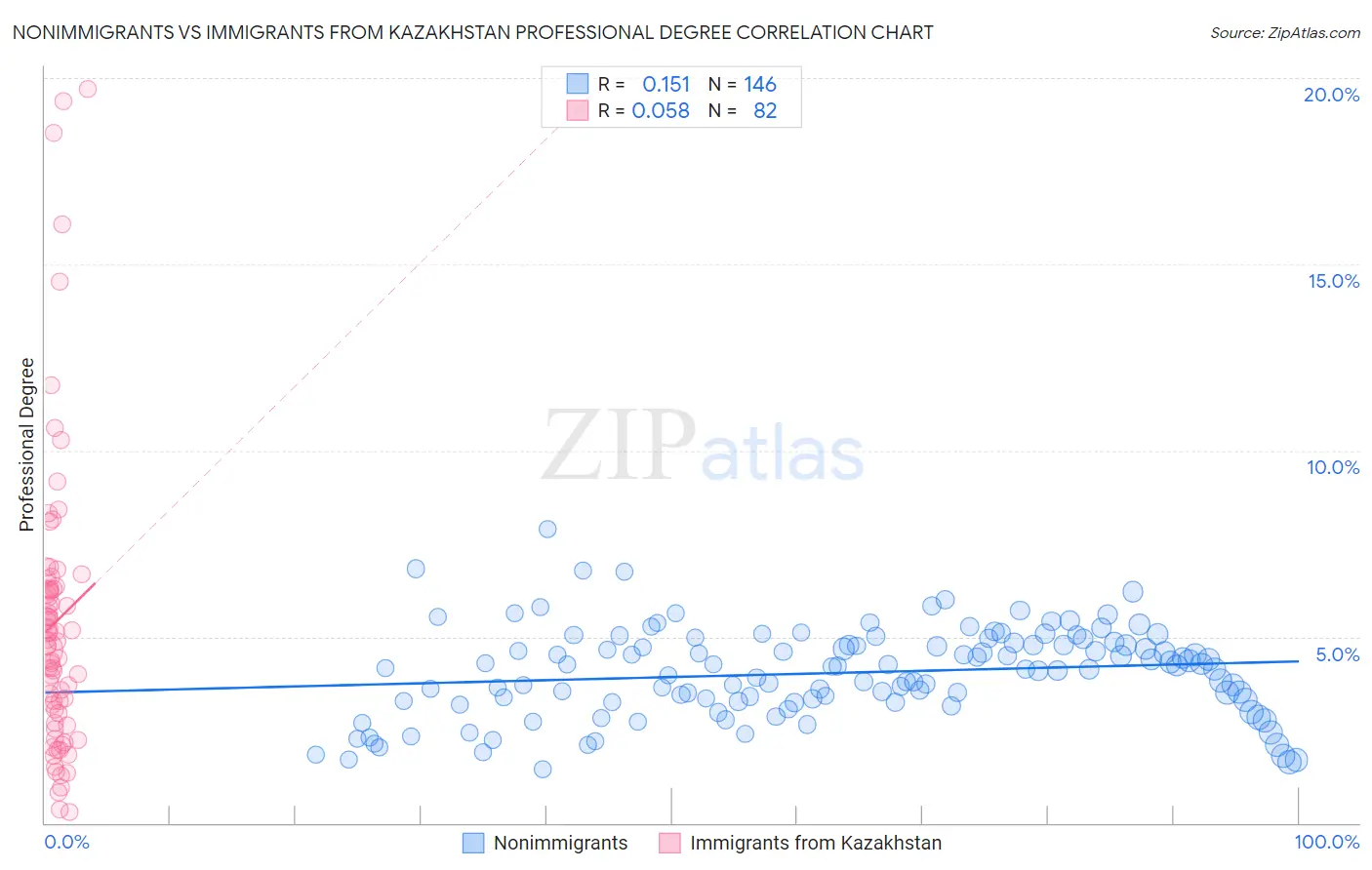 Nonimmigrants vs Immigrants from Kazakhstan Professional Degree