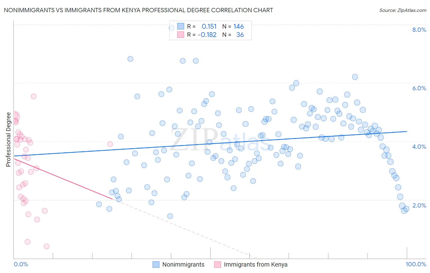 Nonimmigrants vs Immigrants from Kenya Professional Degree