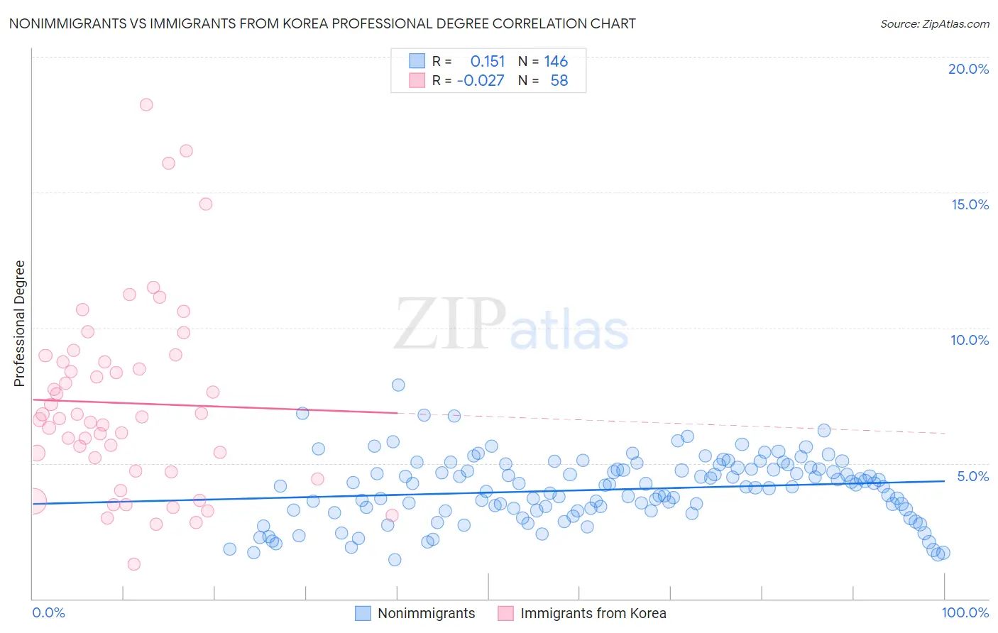 Nonimmigrants vs Immigrants from Korea Professional Degree
