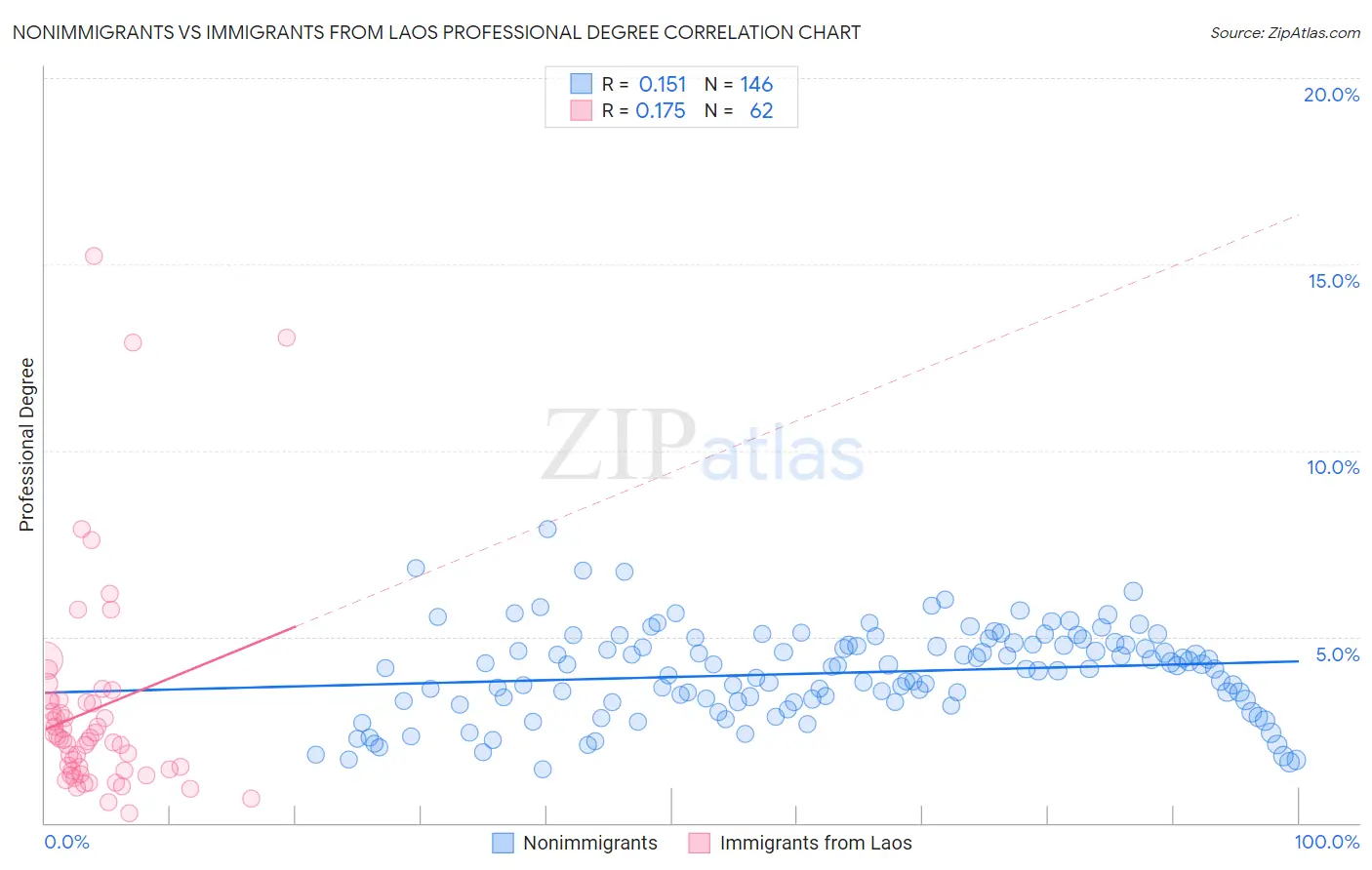 Nonimmigrants vs Immigrants from Laos Professional Degree