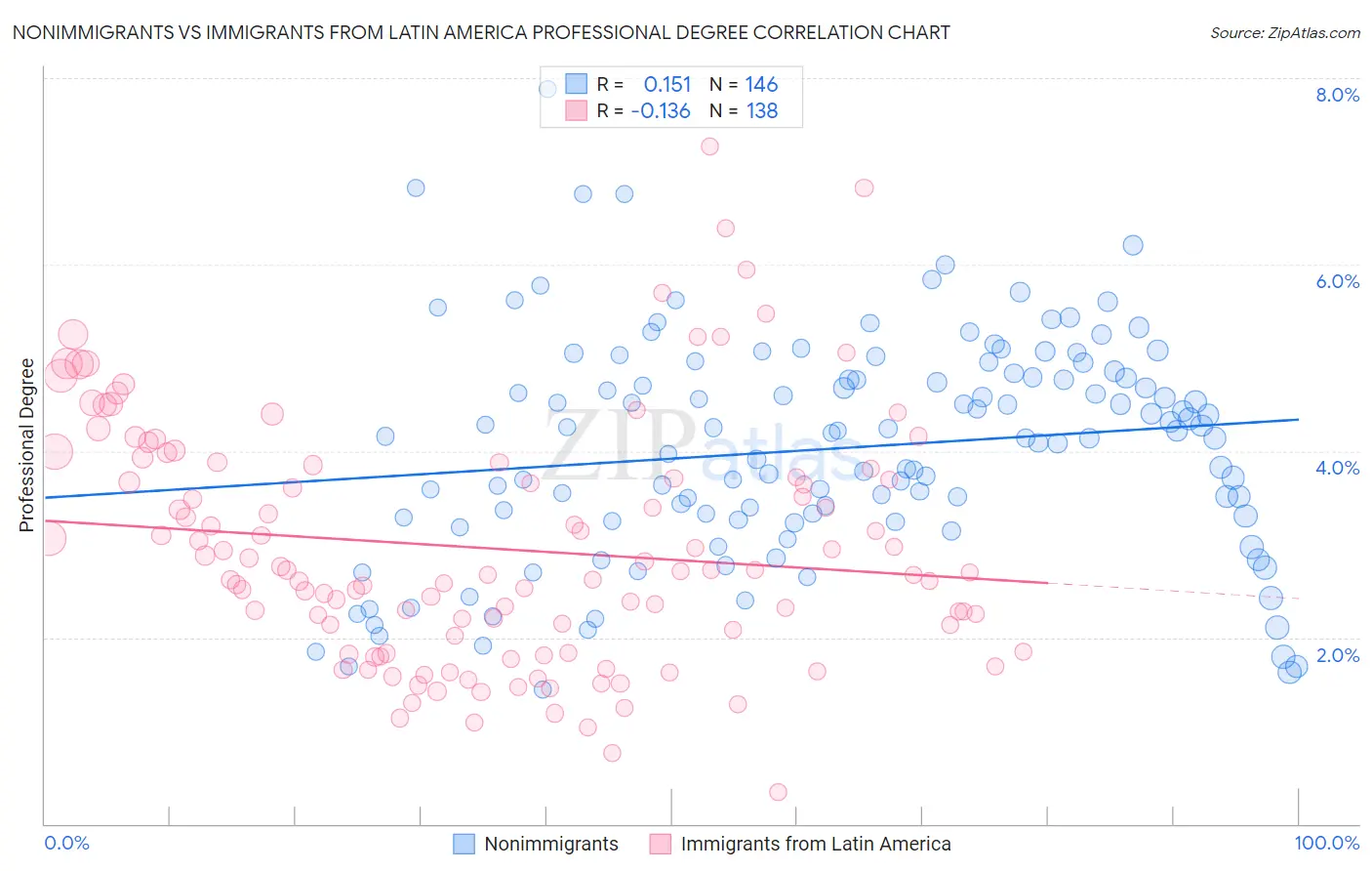 Nonimmigrants vs Immigrants from Latin America Professional Degree