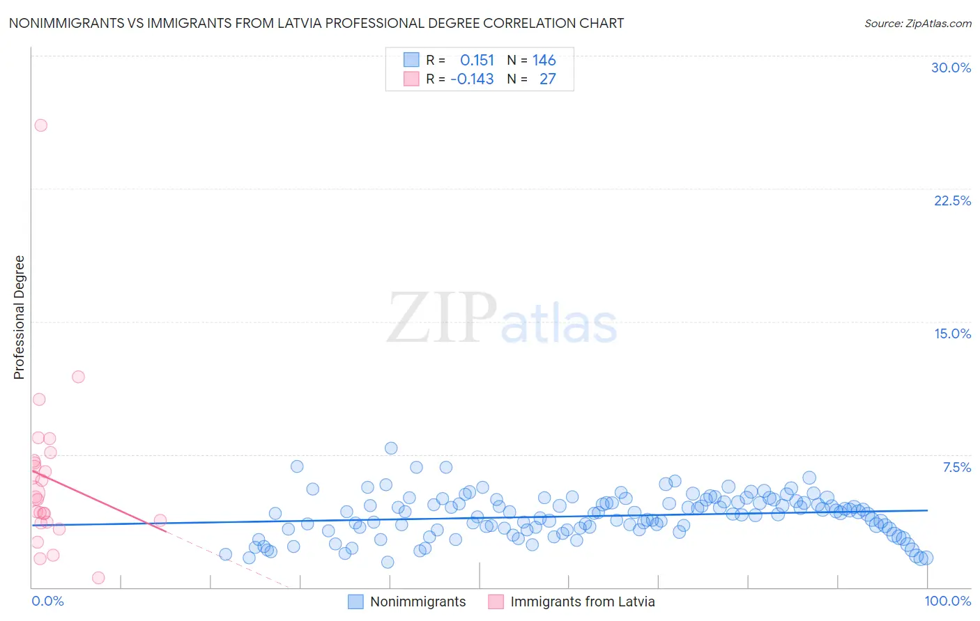 Nonimmigrants vs Immigrants from Latvia Professional Degree