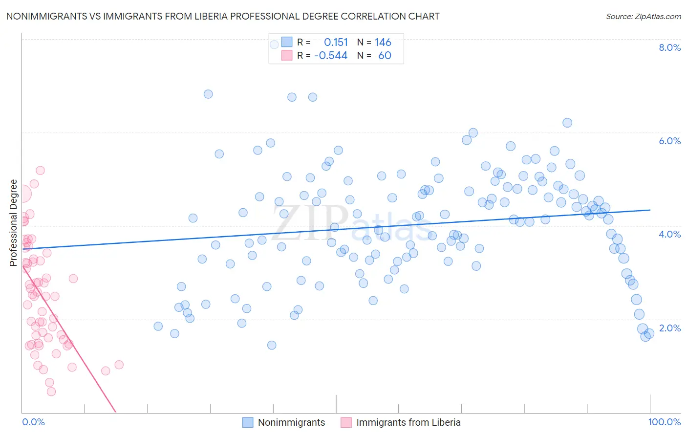 Nonimmigrants vs Immigrants from Liberia Professional Degree