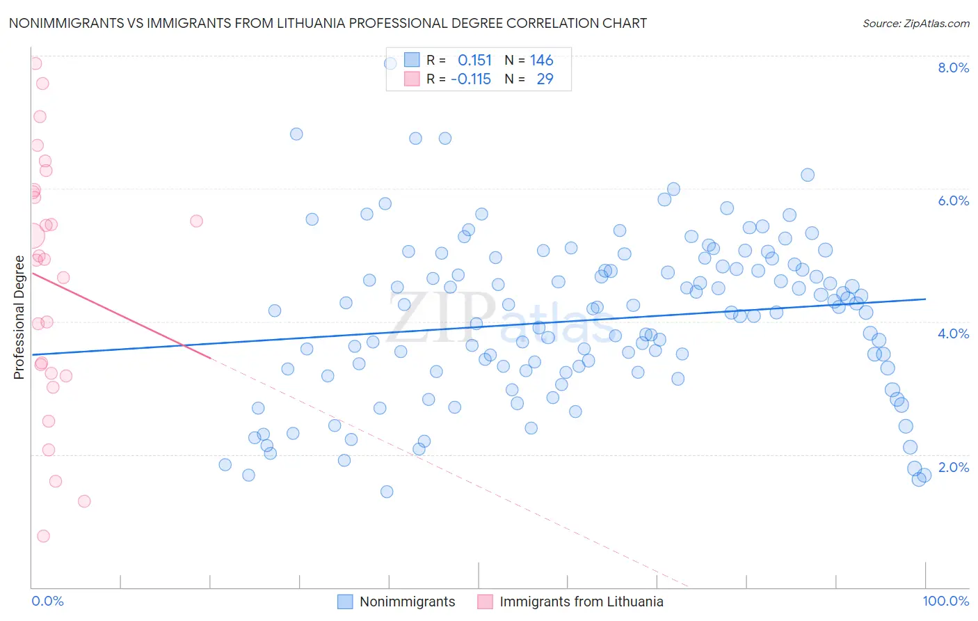 Nonimmigrants vs Immigrants from Lithuania Professional Degree