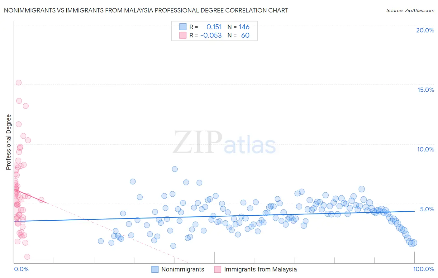 Nonimmigrants vs Immigrants from Malaysia Professional Degree