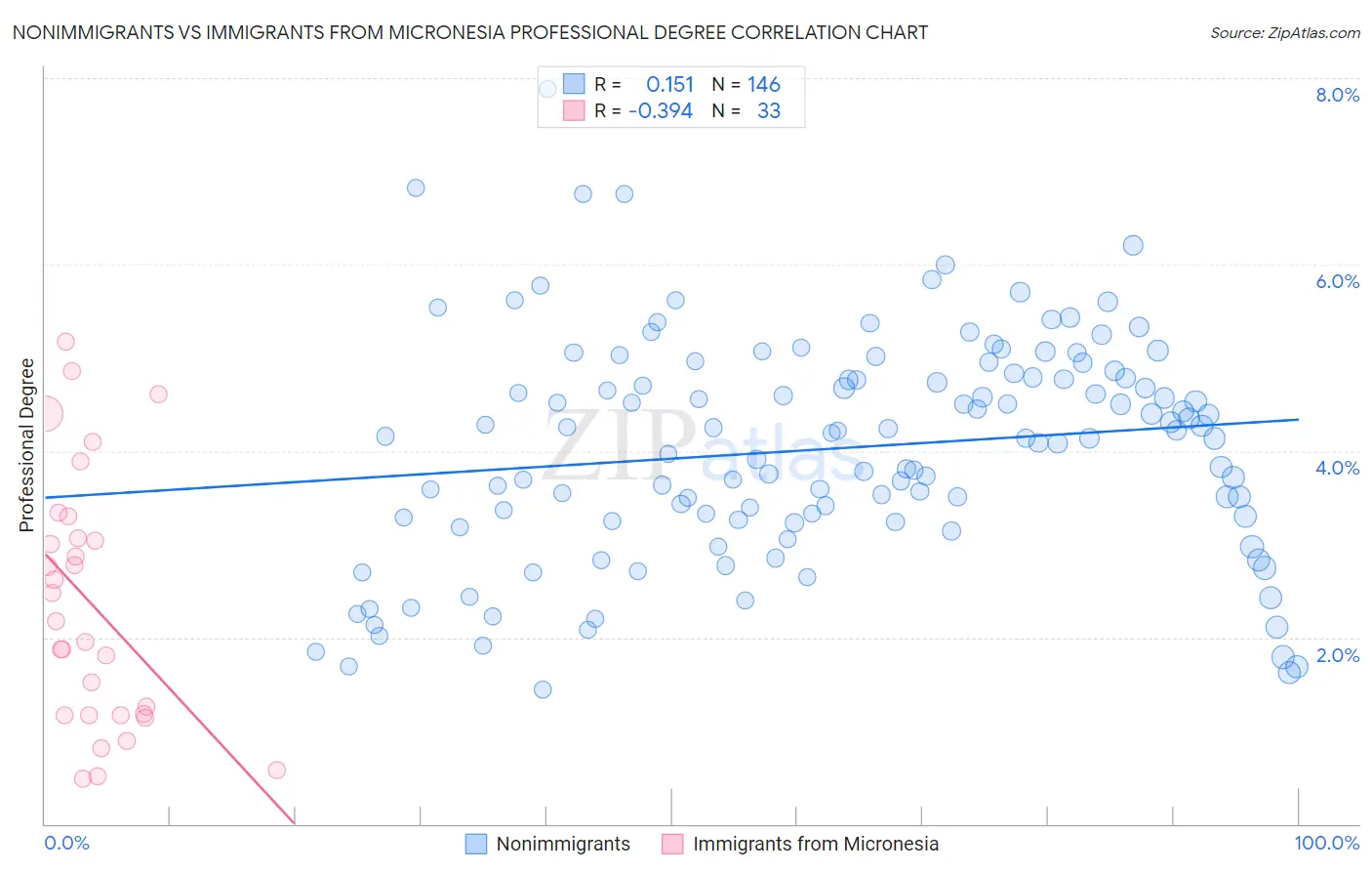 Nonimmigrants vs Immigrants from Micronesia Professional Degree