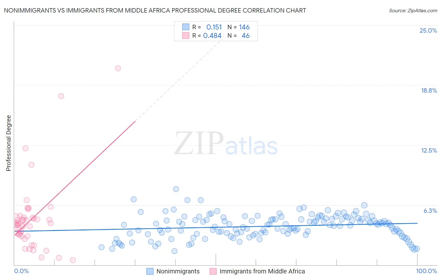 Nonimmigrants vs Immigrants from Middle Africa Professional Degree
