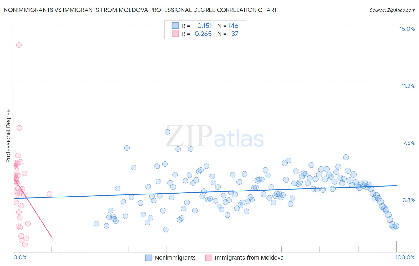 Nonimmigrants vs Immigrants from Moldova Professional Degree