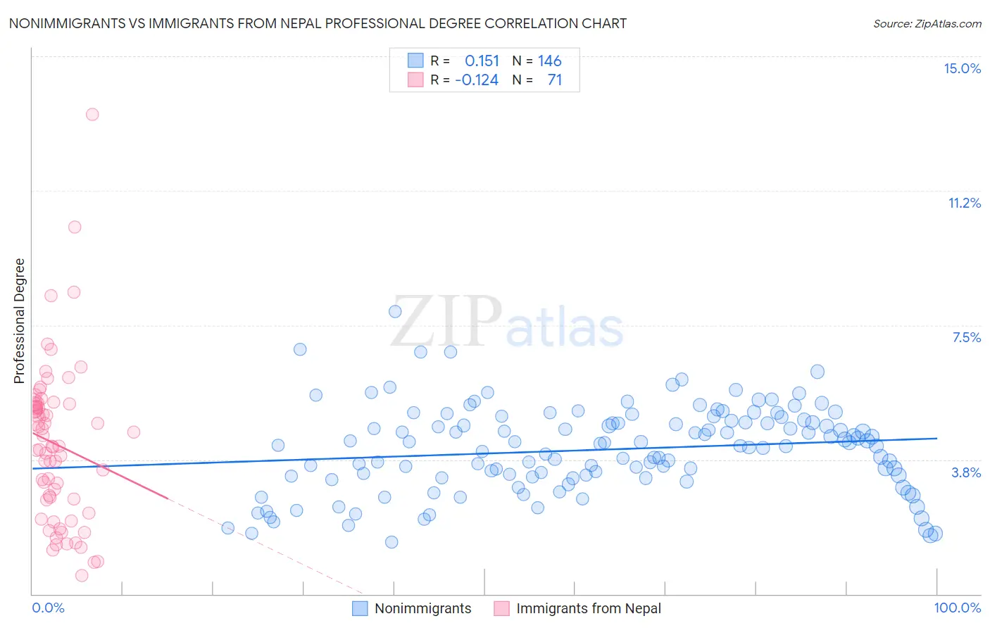 Nonimmigrants vs Immigrants from Nepal Professional Degree