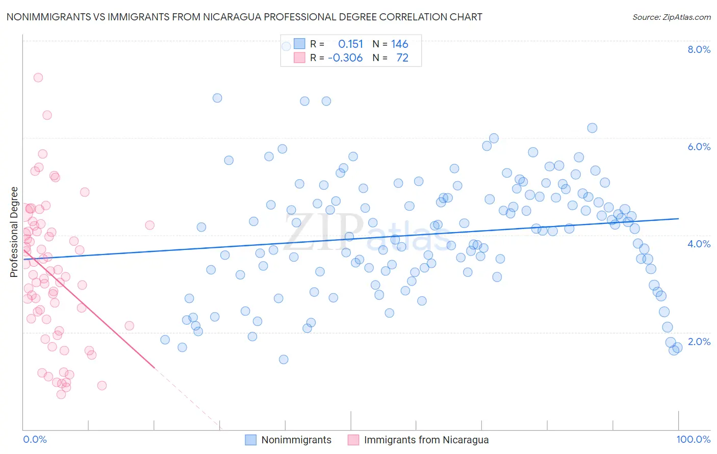 Nonimmigrants vs Immigrants from Nicaragua Professional Degree