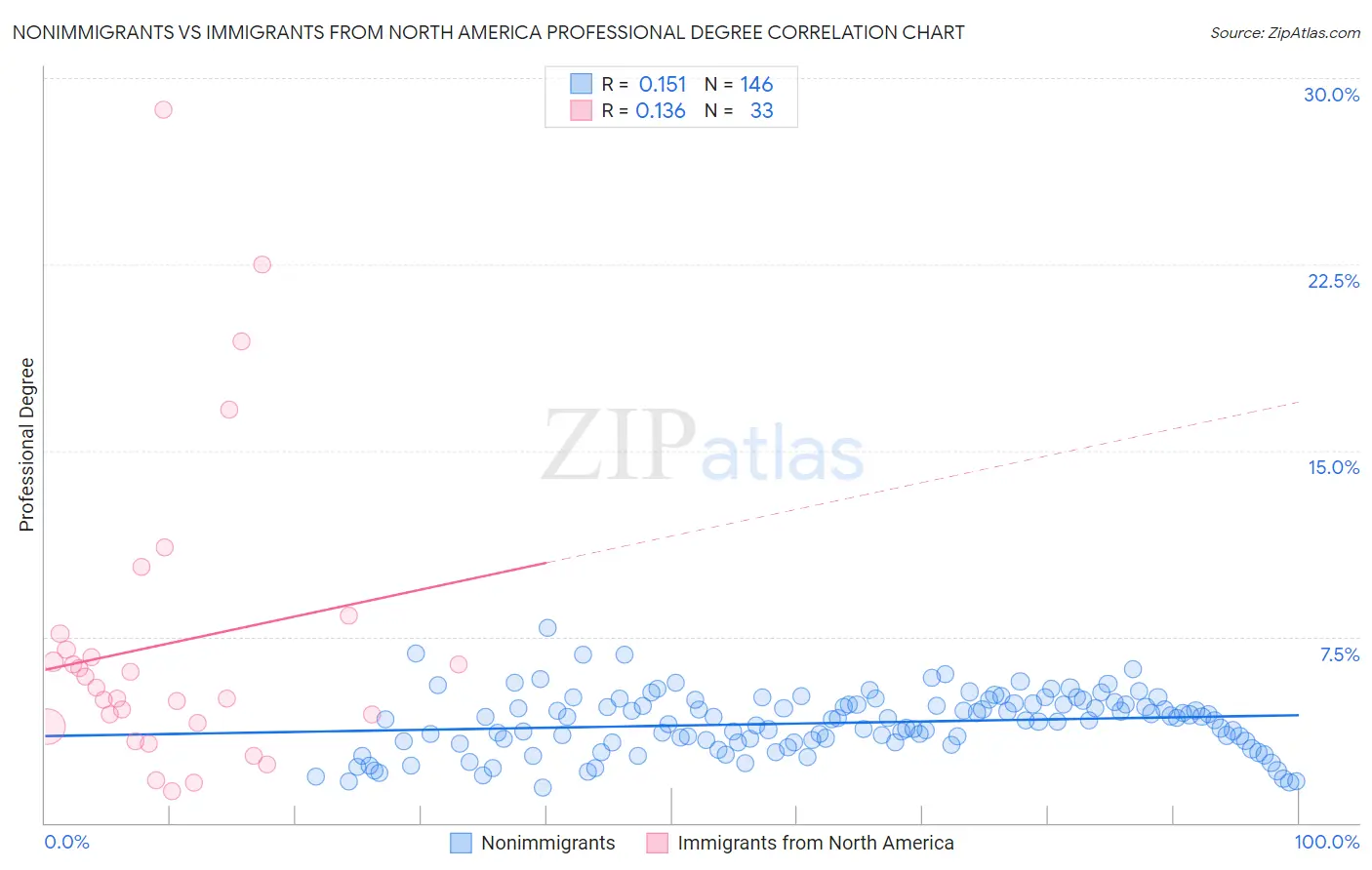 Nonimmigrants vs Immigrants from North America Professional Degree