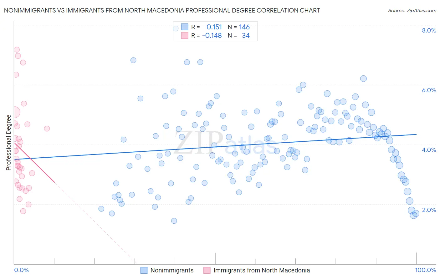 Nonimmigrants vs Immigrants from North Macedonia Professional Degree