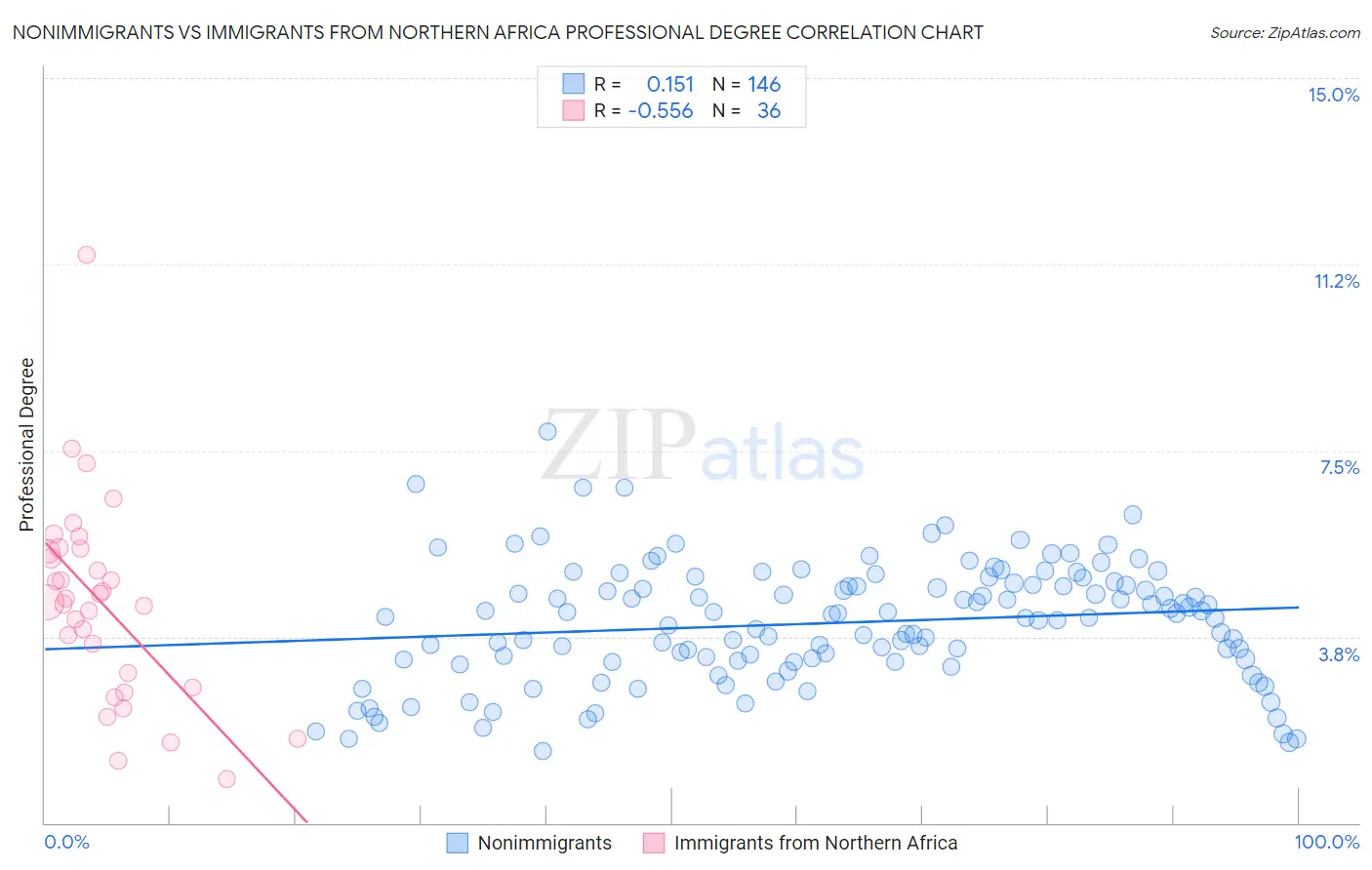 Nonimmigrants vs Immigrants from Northern Africa Professional Degree