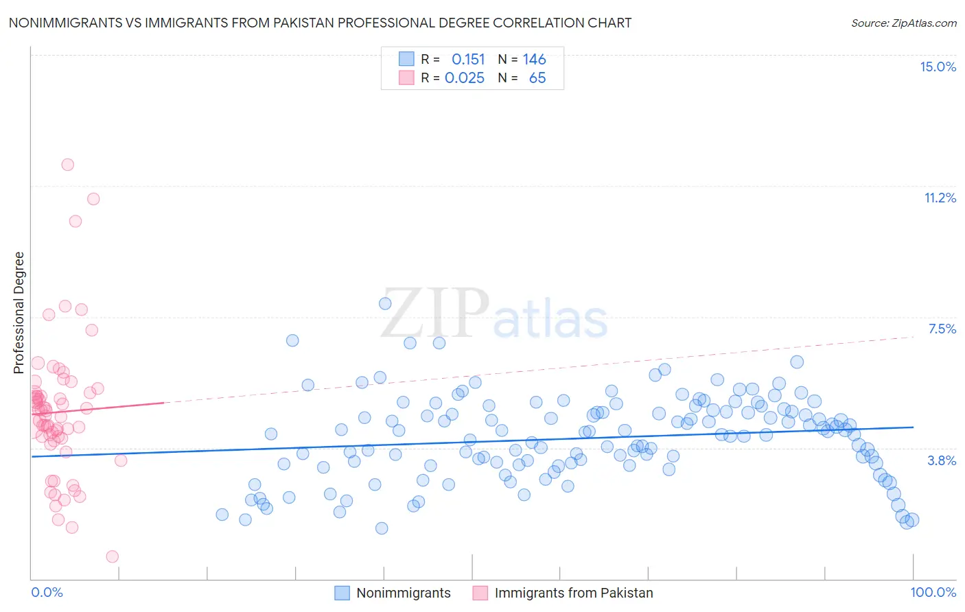 Nonimmigrants vs Immigrants from Pakistan Professional Degree