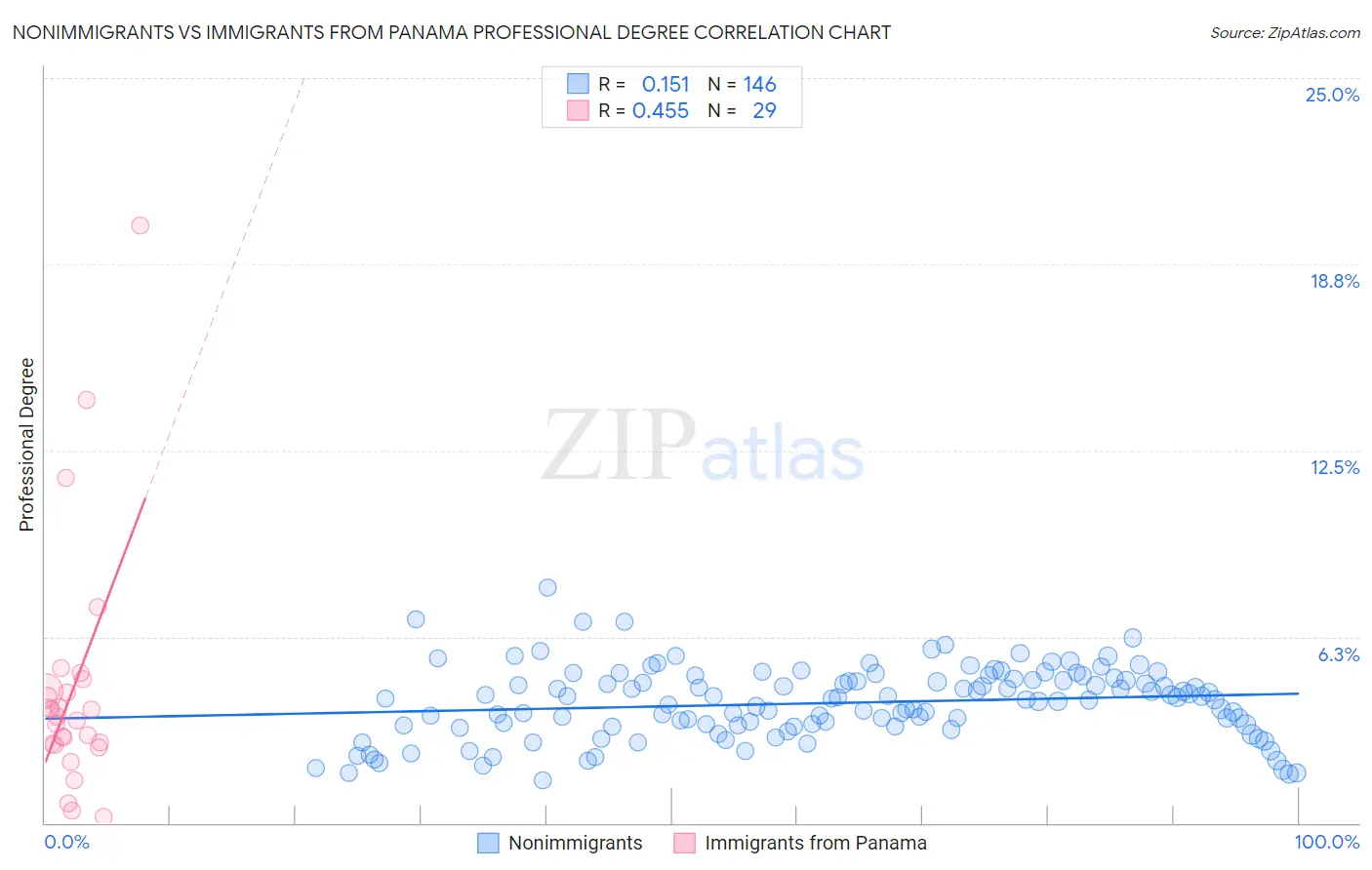 Nonimmigrants vs Immigrants from Panama Professional Degree