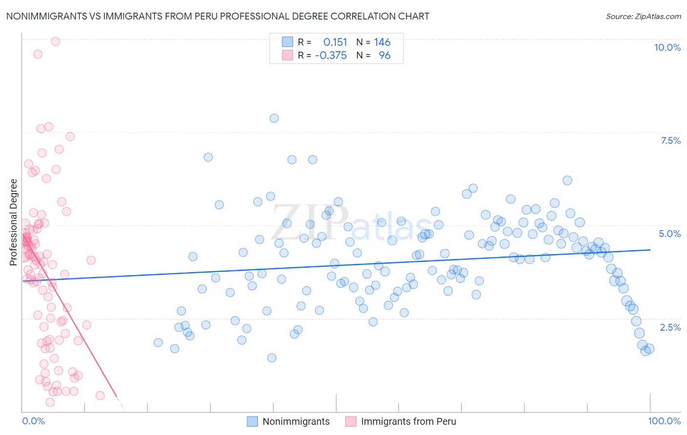 Nonimmigrants vs Immigrants from Peru Professional Degree