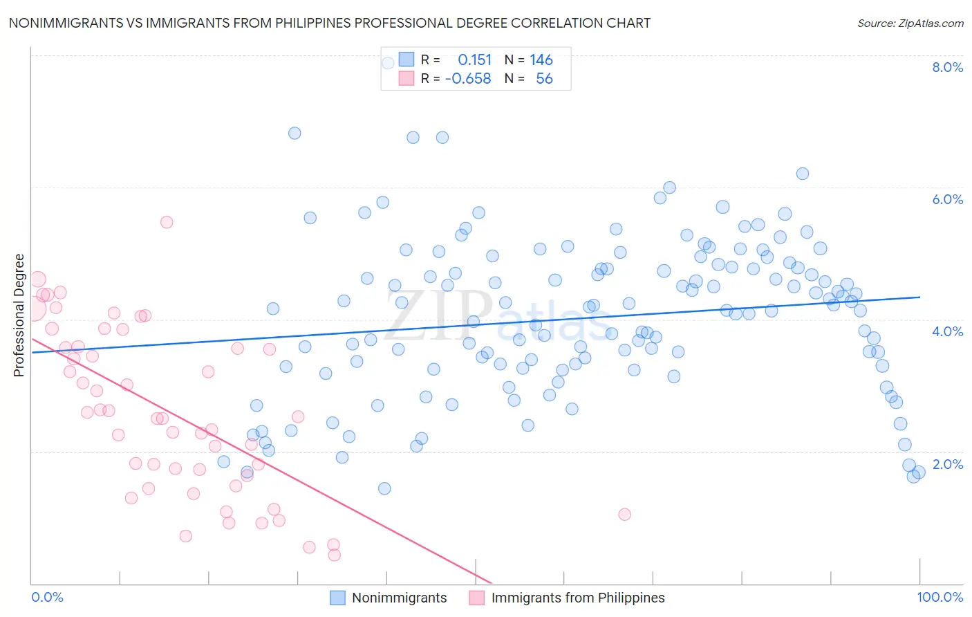 Nonimmigrants vs Immigrants from Philippines Professional Degree