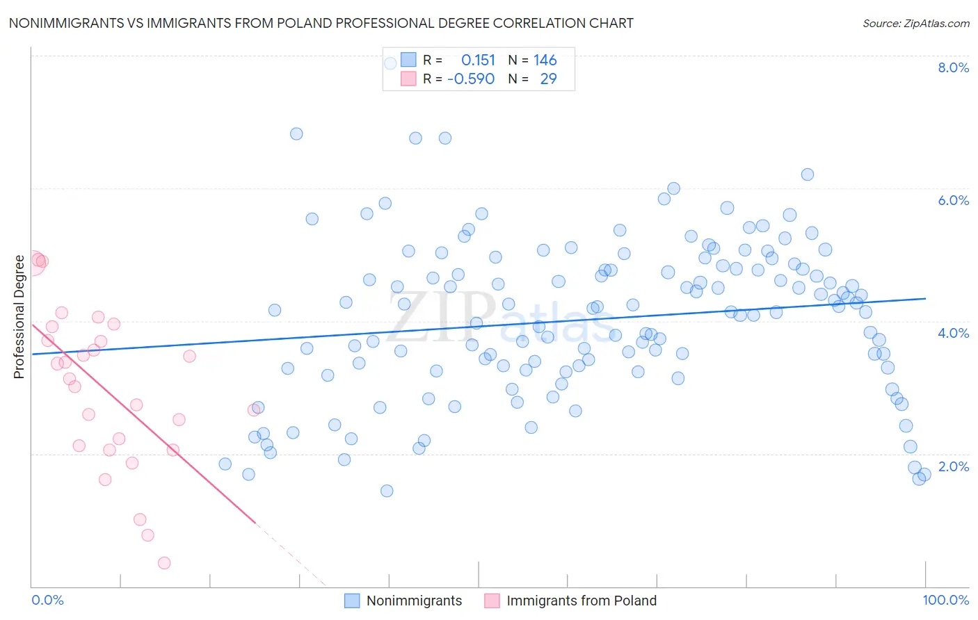 Nonimmigrants vs Immigrants from Poland Professional Degree