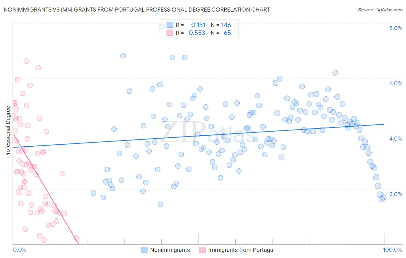 Nonimmigrants vs Immigrants from Portugal Professional Degree