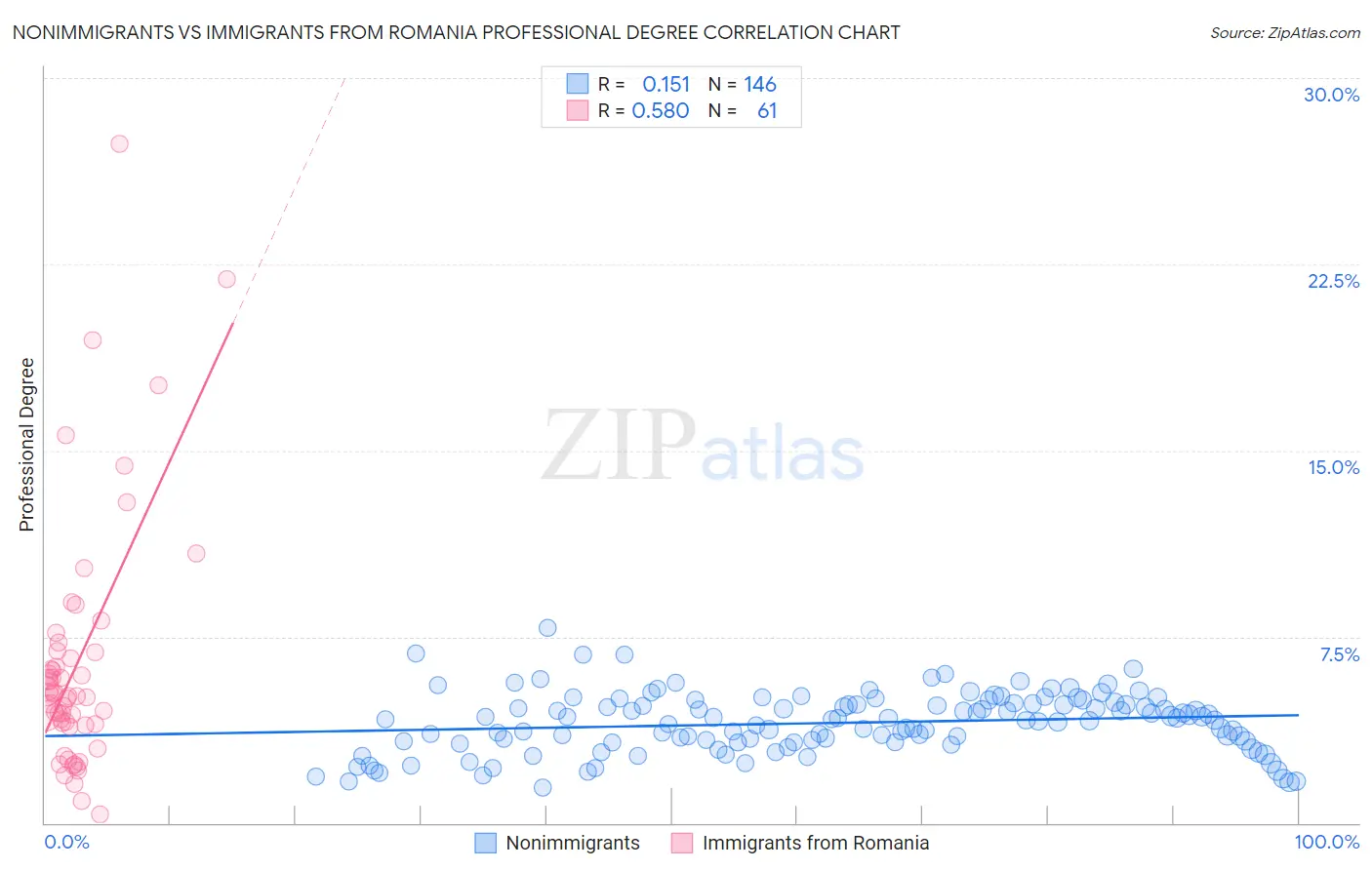 Nonimmigrants vs Immigrants from Romania Professional Degree