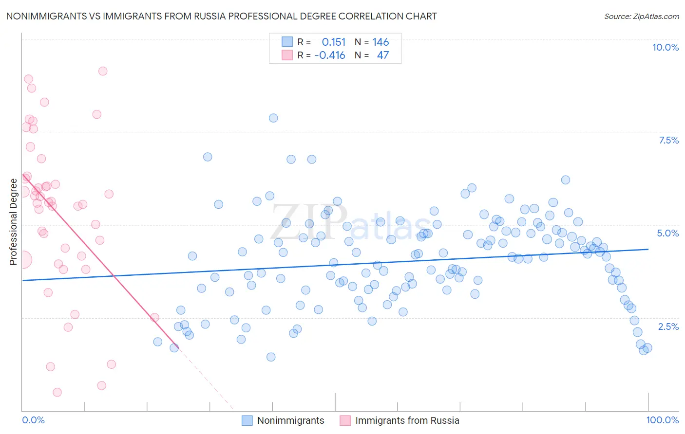 Nonimmigrants vs Immigrants from Russia Professional Degree