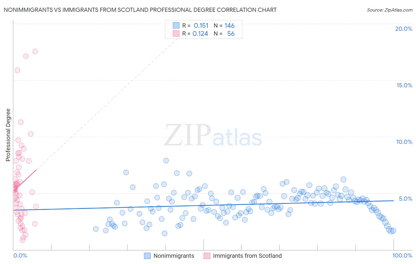 Nonimmigrants vs Immigrants from Scotland Professional Degree