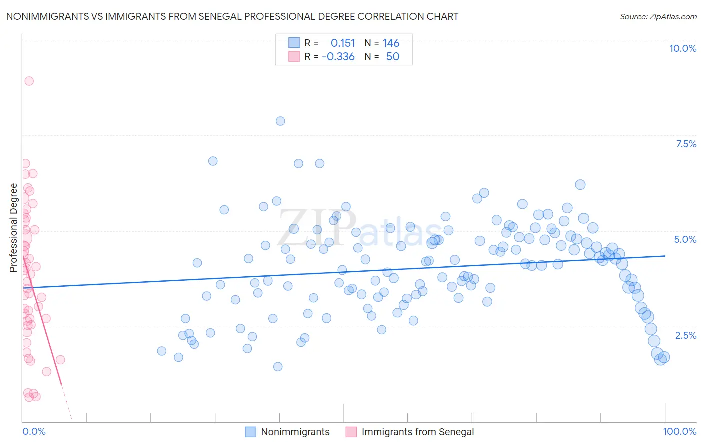 Nonimmigrants vs Immigrants from Senegal Professional Degree