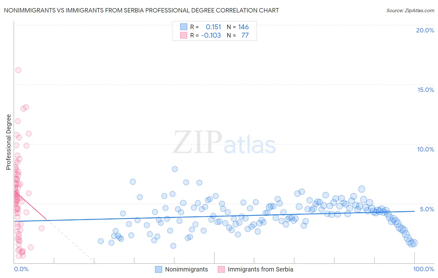 Nonimmigrants vs Immigrants from Serbia Professional Degree