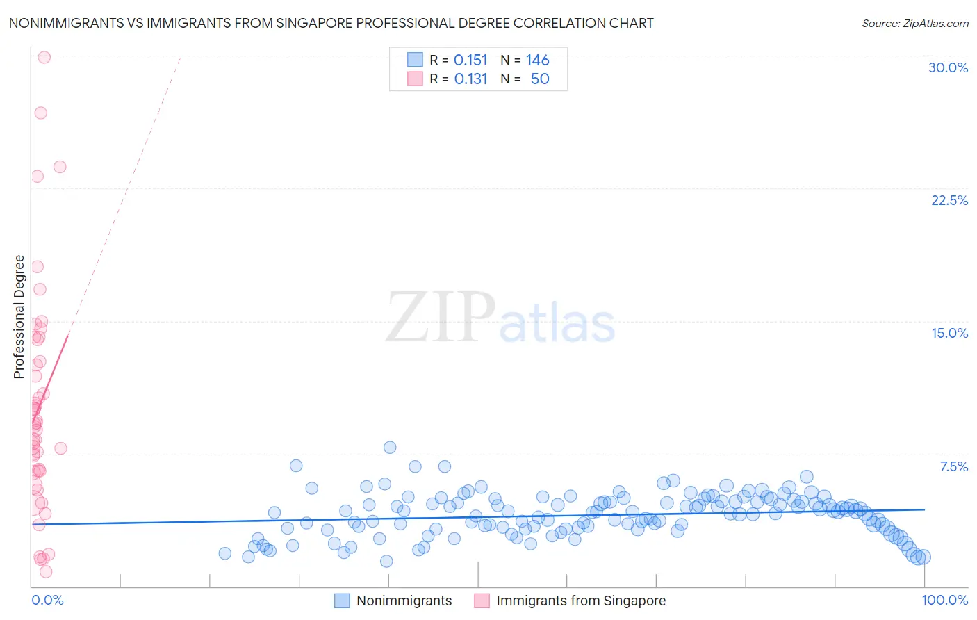 Nonimmigrants vs Immigrants from Singapore Professional Degree