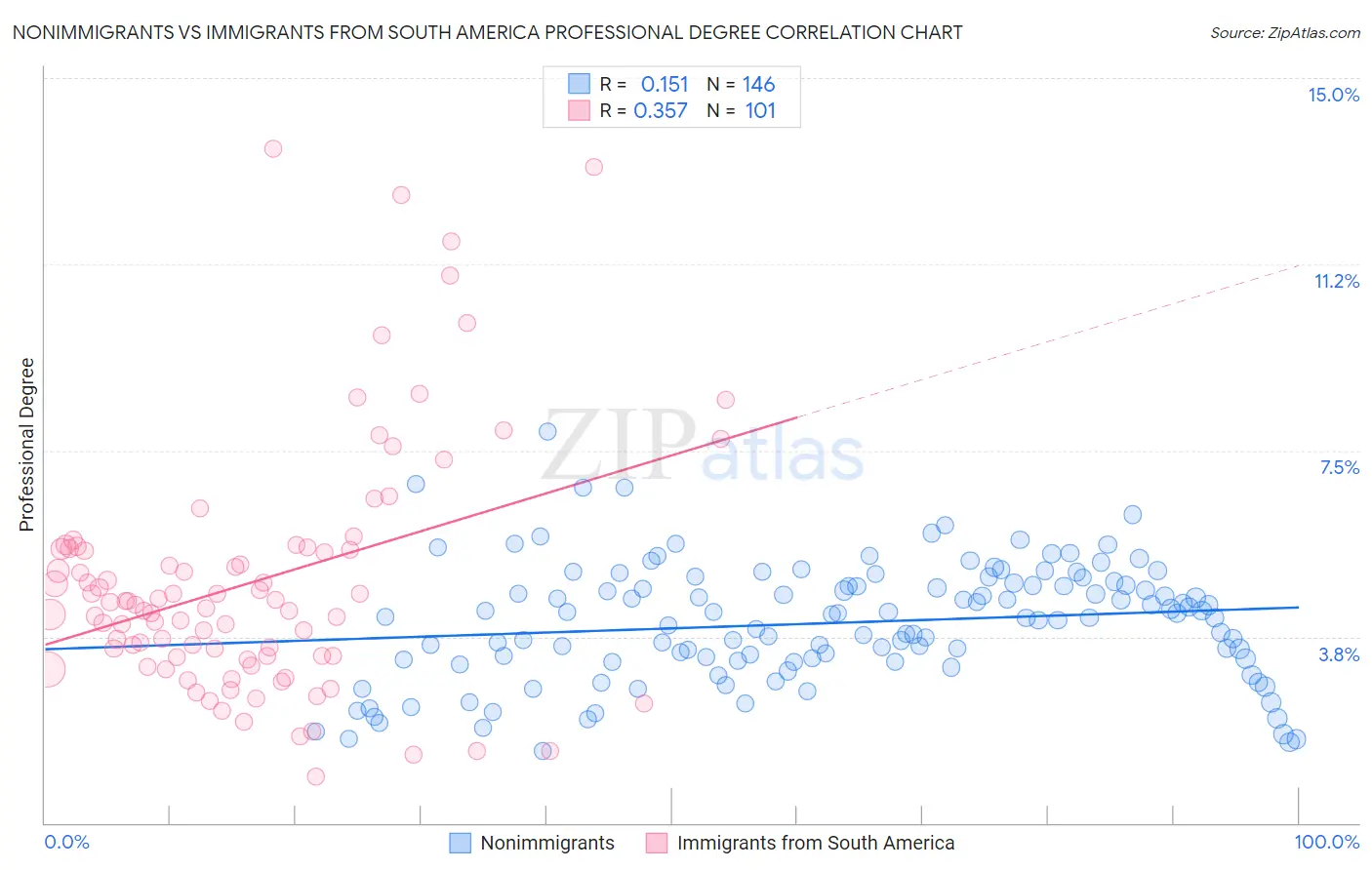 Nonimmigrants vs Immigrants from South America Professional Degree