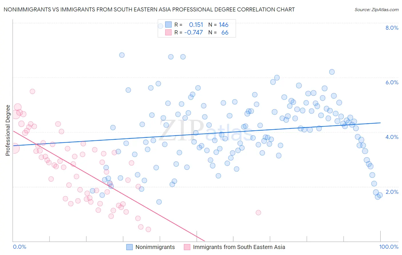 Nonimmigrants vs Immigrants from South Eastern Asia Professional Degree