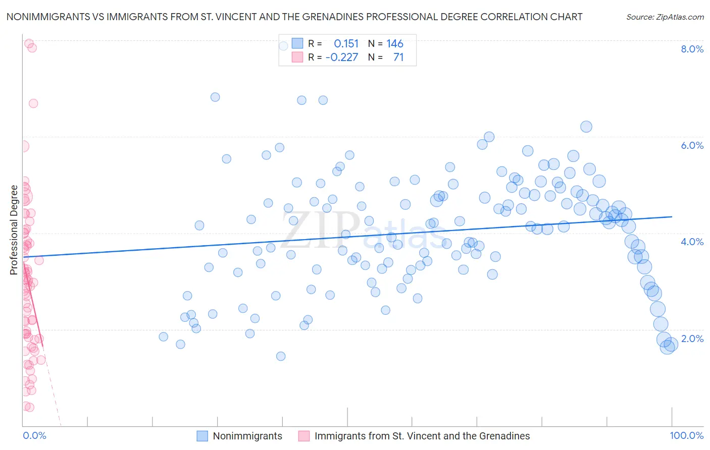 Nonimmigrants vs Immigrants from St. Vincent and the Grenadines Professional Degree