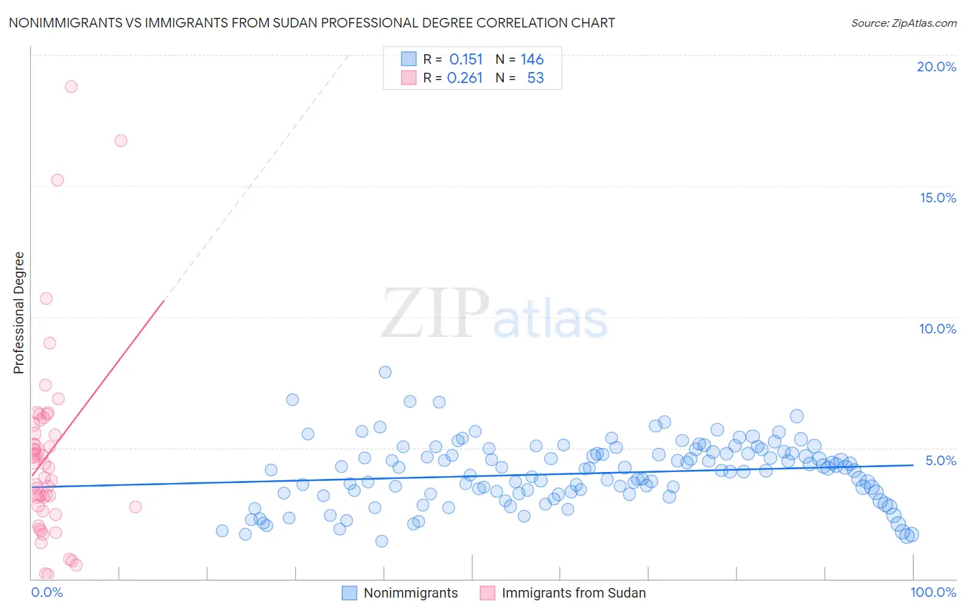 Nonimmigrants vs Immigrants from Sudan Professional Degree