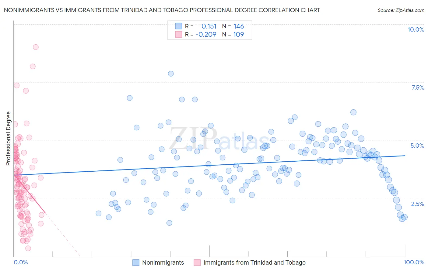 Nonimmigrants vs Immigrants from Trinidad and Tobago Professional Degree